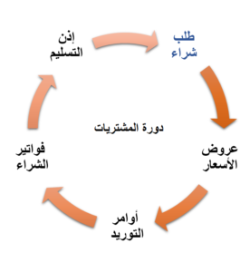 دورة المشتريات