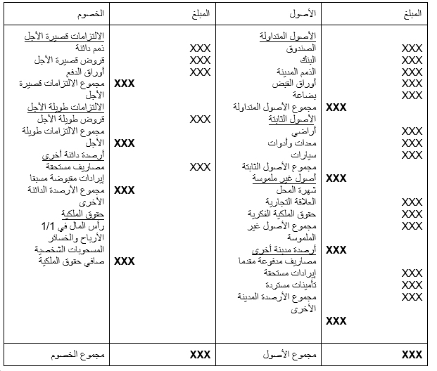 قائمة المركز المالي على شكل حساب